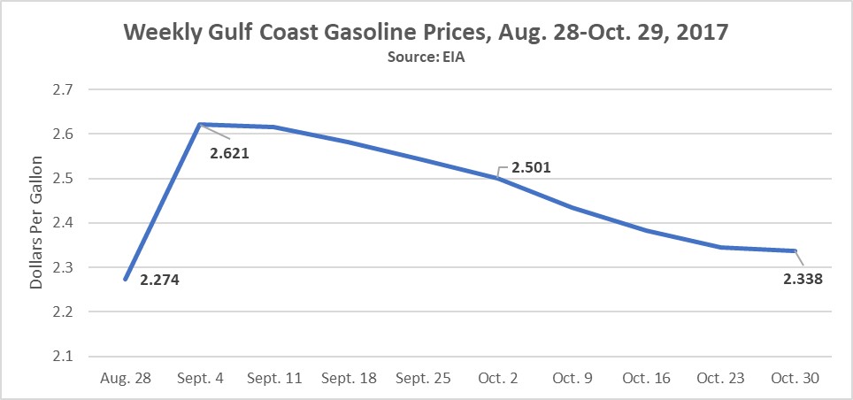 harvey_gulf_coast_gasoline_prices